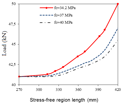Figure 7. Load vs. stress-free region length with
different concrete compressive strength.