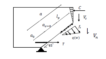Figure 2. Across section at the cracked and stress
distribution.