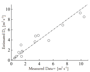 Prediction Of The Longitudinal Dispersion Coefficient For Small Watercourses