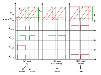 Figure 3. Pulse width
modulation.
