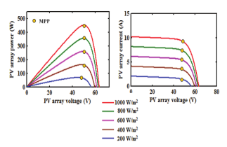 Figure 6. PV array
characteristics.