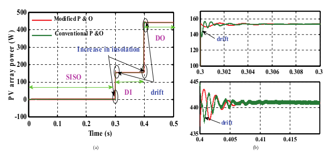 Figure 7. (a) PV array
power during transition. (b) zoomed view.