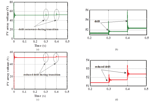 Figure 8. PV array voltage
(a) Using conventional P&O algorithm. (b) Zoomed view using P&O. (c)
Using modified P&O algorithm. (d) Zoomed view using modified P&O.