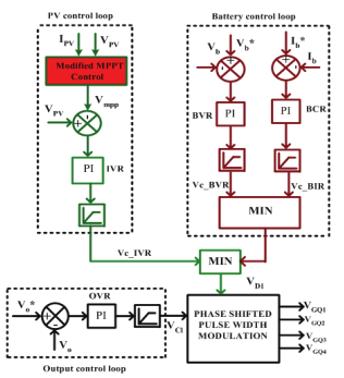 Figure 2. Proposed control
structure .