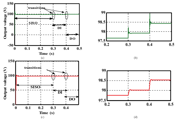 Figure 9. Output voltage
(a) Using conventional P&O algorithm. (b) Zoomed view using P&O. (c)
Using modified P&O algorithm. (d) zoomed view using modified P&O.