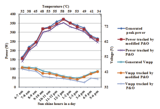 Figure 10. Experimental
measurement of PV array parameters for an operating day.