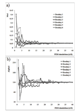 PSO parameters ( and ) convergence for the six boundaries tested.