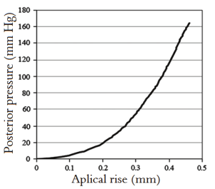 Pressure-deformation of 53-year-old human corneas
(Elsheikh, Alhasso, & Rama, 2008)