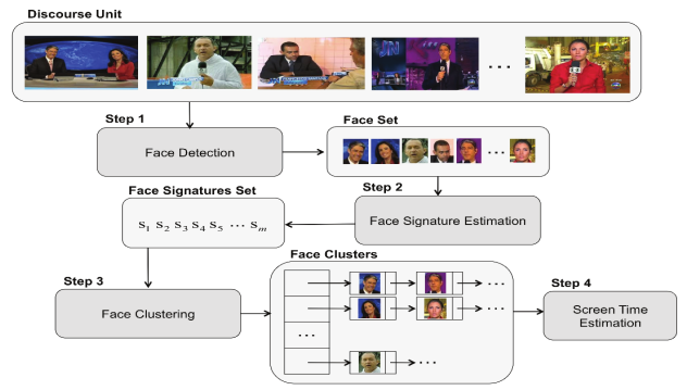 Figure 2. Methodology used to estimate the screen time of a newscast&rsquo;s participant.