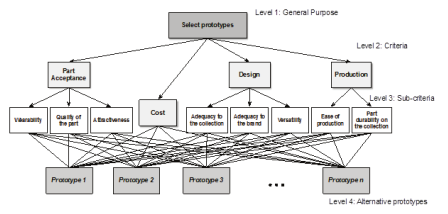 Figure 2. Scheme of the hierarchical structure.