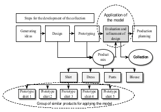 Figure 3. Tool use identification in the product development process.