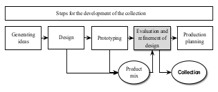 Figure 1. Stages of product development processes.