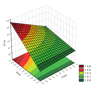 Figure 1. Response
surface of the oxidative stability of the biodiesel blends. Equation IP = 4.19
- 0.1225Pequi* + 0.25Swine Fat*-0.16Pequi*Swine Fat*. Fcalc/Ftab=
17.068. R&sup2; = 0.9978.