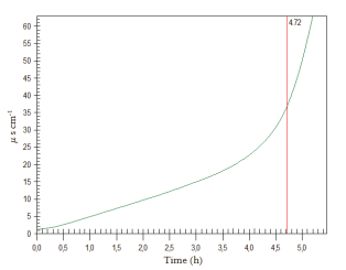 Figure 2. Induction period of the SF blend by means of the Rancimat method.