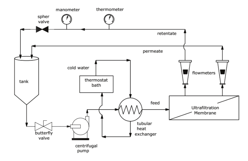  Schematic diagram of pilot ultrafiltration equipment.
 