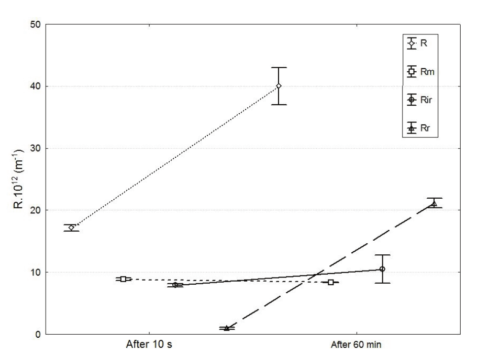 Resistances after 10 s and 60 min of whey ultrafiltration.
TMP = 200 kPa; v = 2.7 m s-1. R: total resistance; Rm: membrane resistance;
Rir: Irreversible resistance; Rr: Reversible resistance.