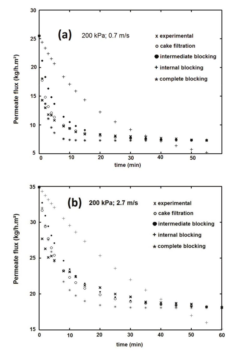 Fitted data for
membrane fouling mechanism at (a) 200 kPa and v = 0.7 m s-1; (b)
200 kPa and v = 2.7 m s-1.