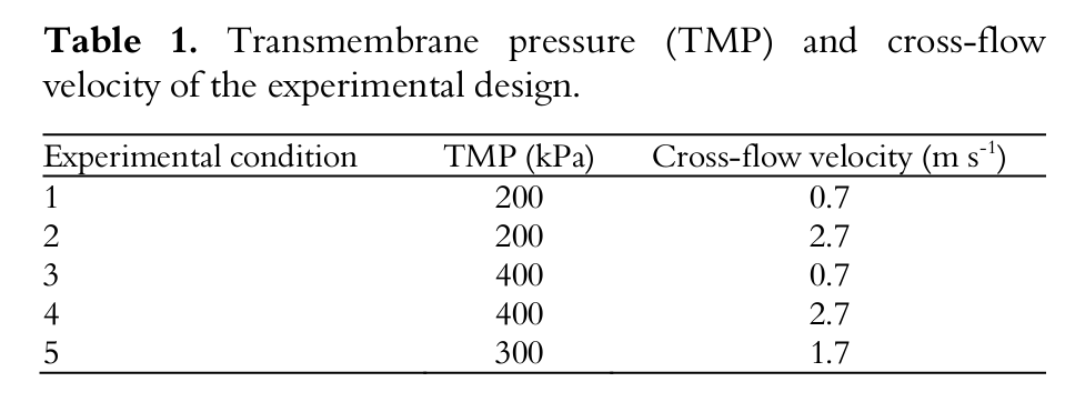 Transmembrane pressure (TMP) and cross-flow velocity
of the experimental design.