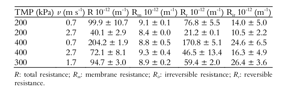 Filtration resistances on whey UF under different
operating conditions after 60 min.