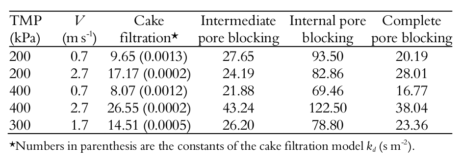 Sum of squares for the nonlinear regression
of each pore blocking model assessed for different operating conditions.