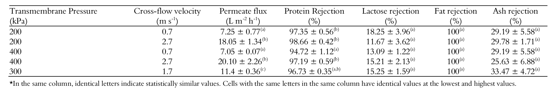 Average flux and average membrane rejection for
each experimental condition in whey ultrafiltration.