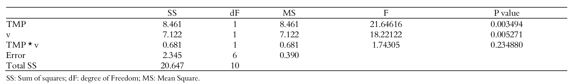 ANOVA Table showing effect of pressure and
cross flow velocity on protein rejection in whey ultrafiltration.