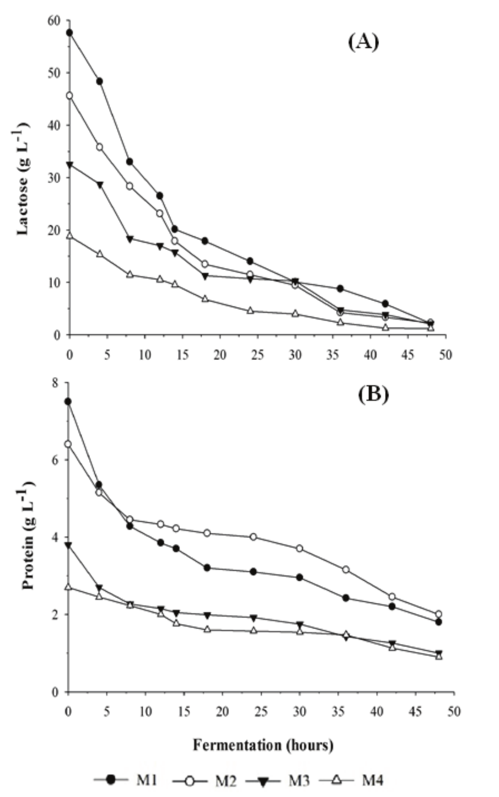 Consumption of lactose (A) and protein (B) by K. marxianus in different whey
concentrations after 48 hours of fermentation.