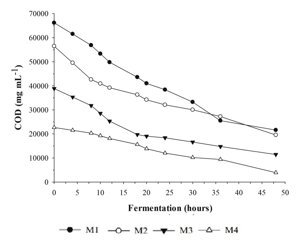 Reduction of the organic matter content by K. marxianus after 48 hours of
fermentation in different whey concentrations.