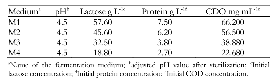  Nutrient
concentrations in the diluted whey samples M1, M2, M3 and M4.