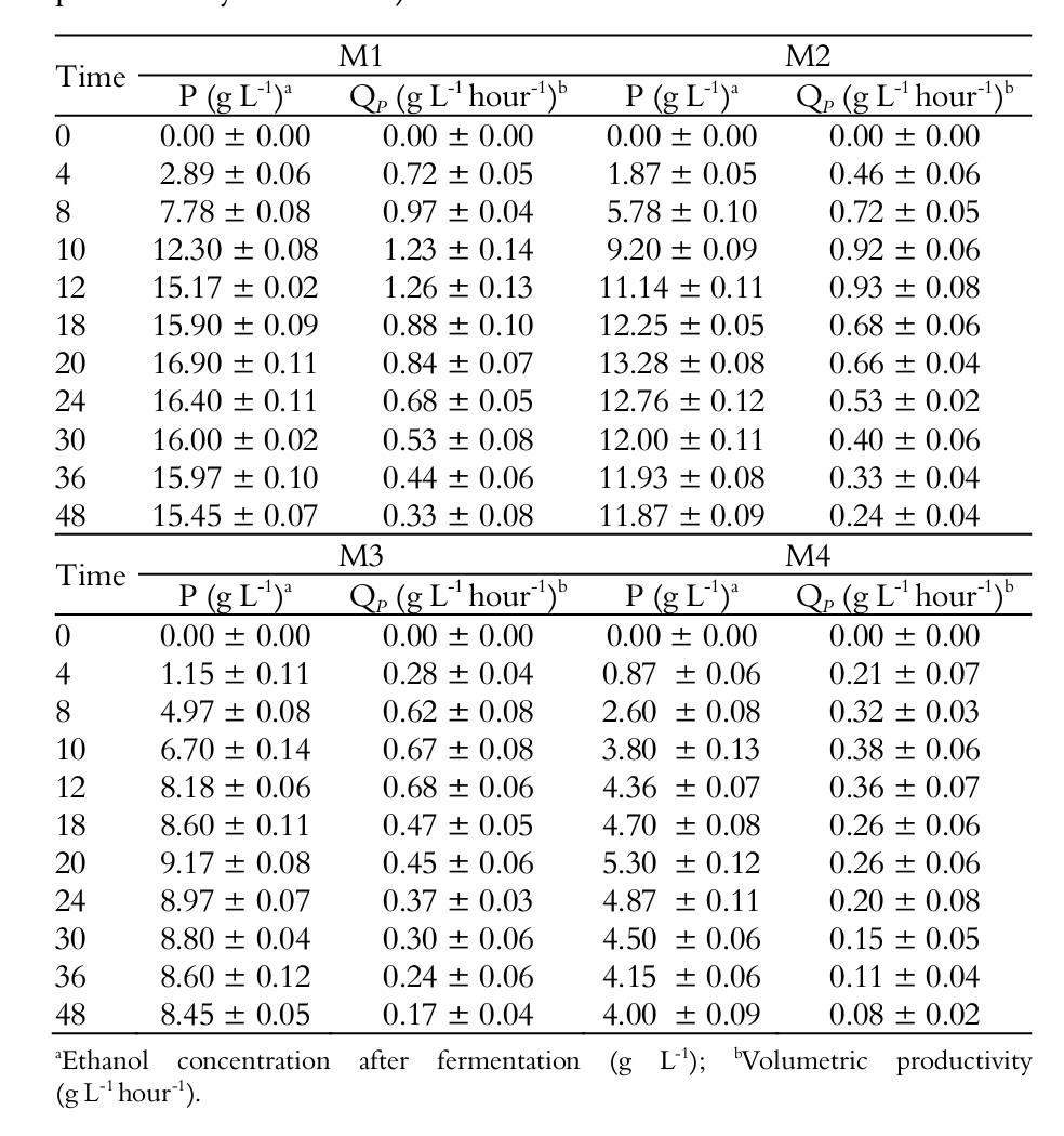 Kinetic
parameters for ethanol production after fermentation of K. marxianus yeast (production and
volumetric productivity of ethanol).
