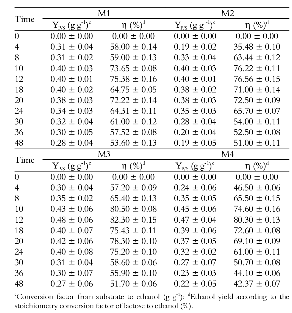 Kinetic
parameters for ethanol production after fermentation of K. marxianus yeast (conversion substrate
to etanol and theoric
yield).