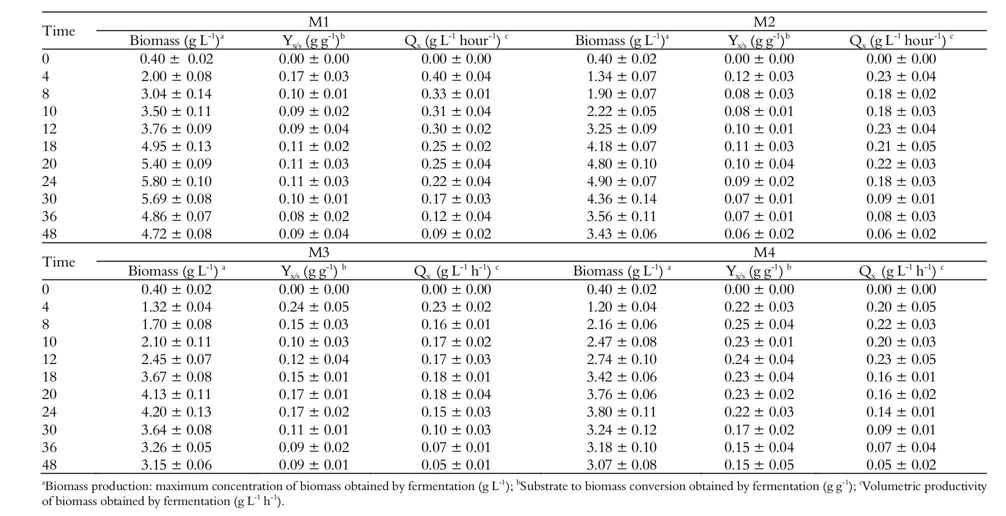  Growth parameters of K. marxianus in different concentrations
of lactose after 48 hours of fermentation.