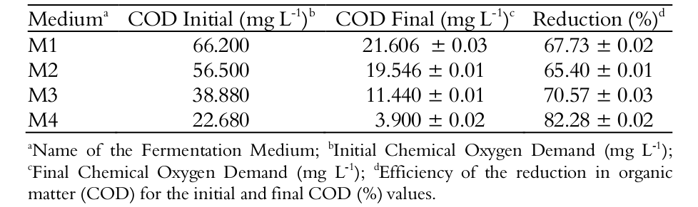 Reduction of
COD by K. marxianus
after 48 hours fermentation at different substrate concentrations.