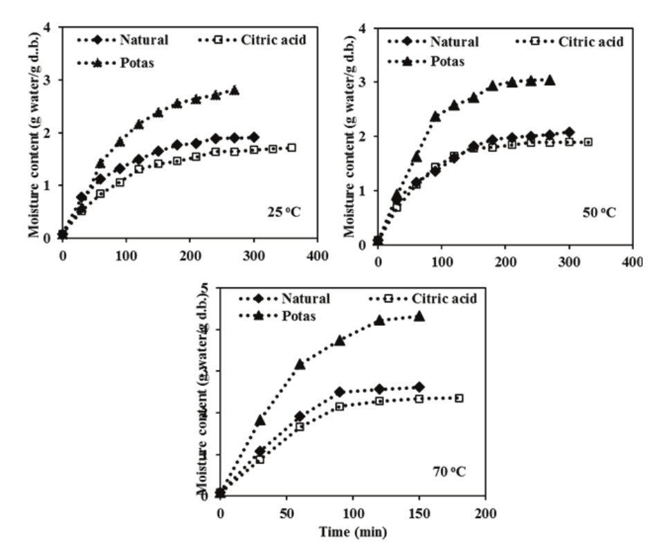  Rehydration curves at 25, 50, and 70oC for nectarine slices.