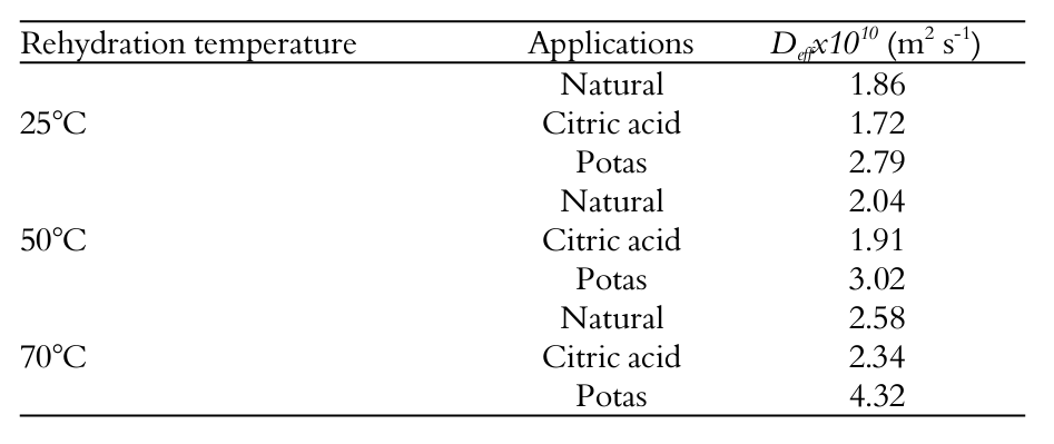 Diffusion coefficient values for pretreated and natural nectarine slices at
different rehydration temperatures.