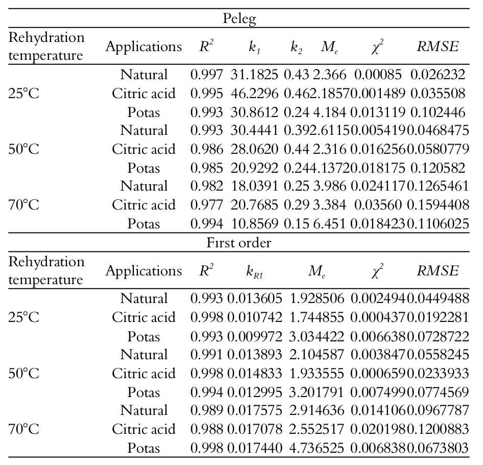  Model parameters and statistical results obtained from different empirical
models for nectarine slices.