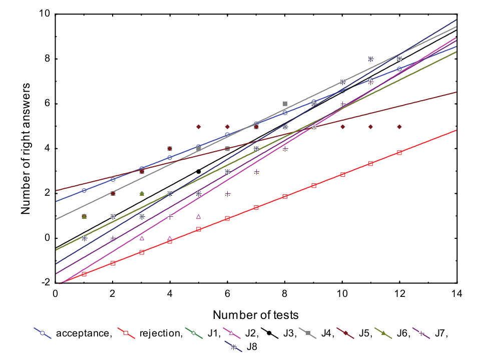 Performance of candidates selected to compose the perception evaluation team in
the replacement of NaCl with MSG in different formulations of fish burger.