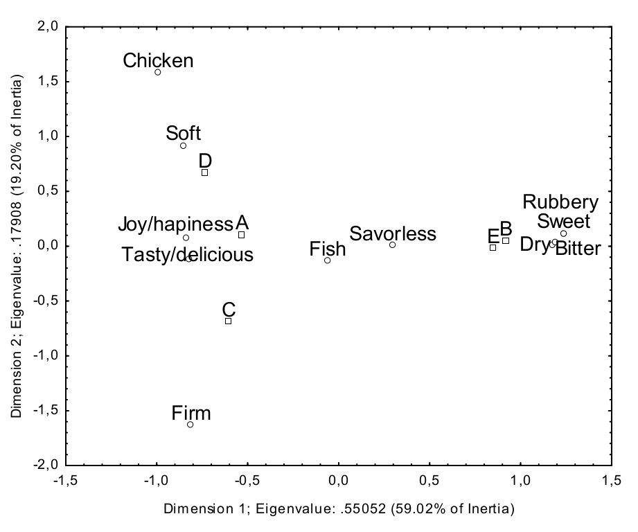 Correspondence
analysis of the word associations and different formulations. A = 100% NaCl; B
= 100% MSG; C = 50% NaCl and 50% MSG; D = 75% NaCl and 25% MSG; E = 25% NaCl and
75% MSG.