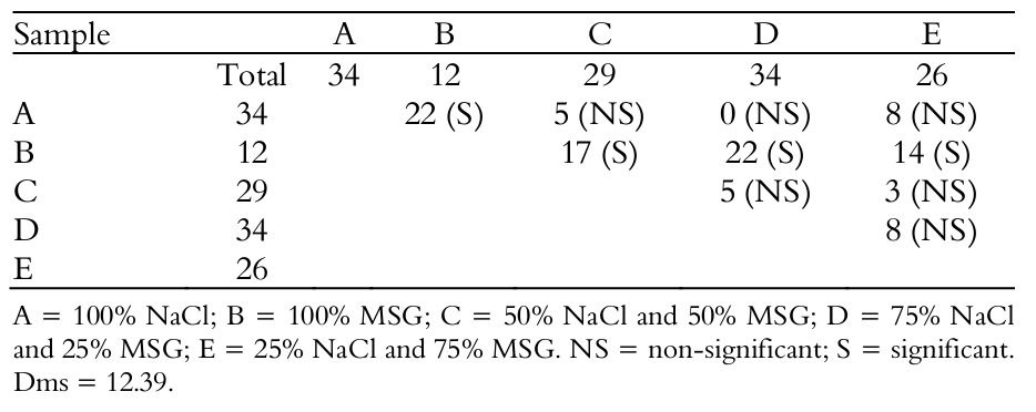  Difference between total sum of orders for the salty taste attribute.