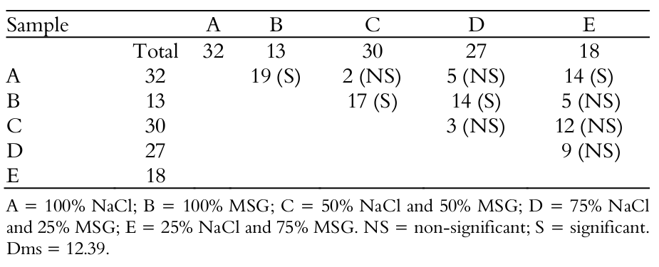 Difference between the total sum of orders for the
preference.