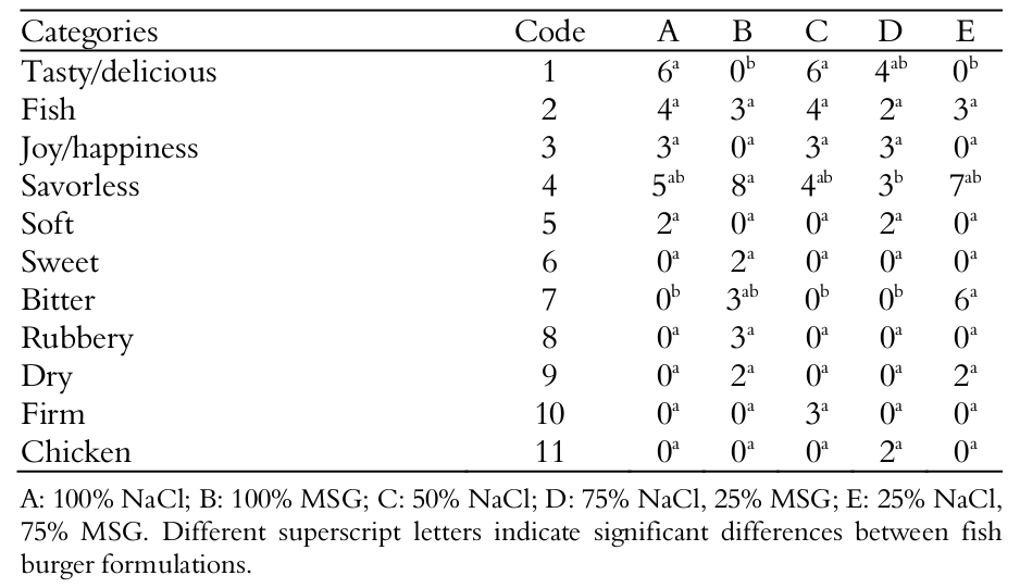  Frequency of categories mentioned for the different
formulations of fish burgers.
