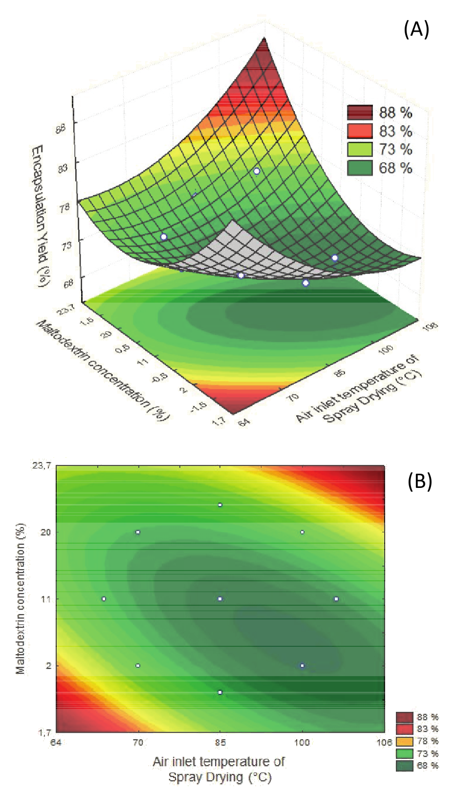 Response surface (A) and contour plot
(B) of the effects of two factors (air inlet temperature and maltodextrin) on Encapsulation
Yield of L. acidophilus La-5.