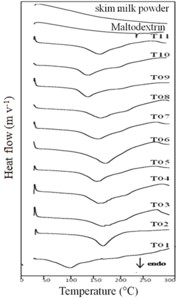 DSC curve of microparticles
from 11 trials by DCCR, obtained by spray drying, using concentrate milk solution and
maltodextrin as encapsulating agents.