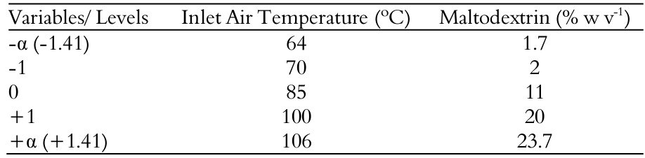 Variables of Central Composite
Rotatable Design (CCRD) for the study of
optimization of microencapsulation L. acidophilus
La-5 (coded and real values) by Spray Drying.