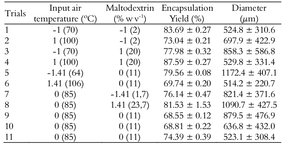 Encapsulation Yield and mean diameter (&micro;m) of microcapsules obtained by spray drying of L. acidophilus La-5 using maltodextrin and milk proteins as encapsulating agents.