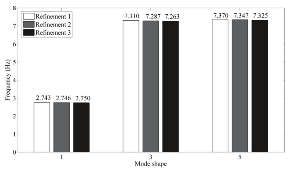 Natural
frequencies of the fruit-stem-branch system with three fruits grouped on a stem
and simulated using three meshing refinements.