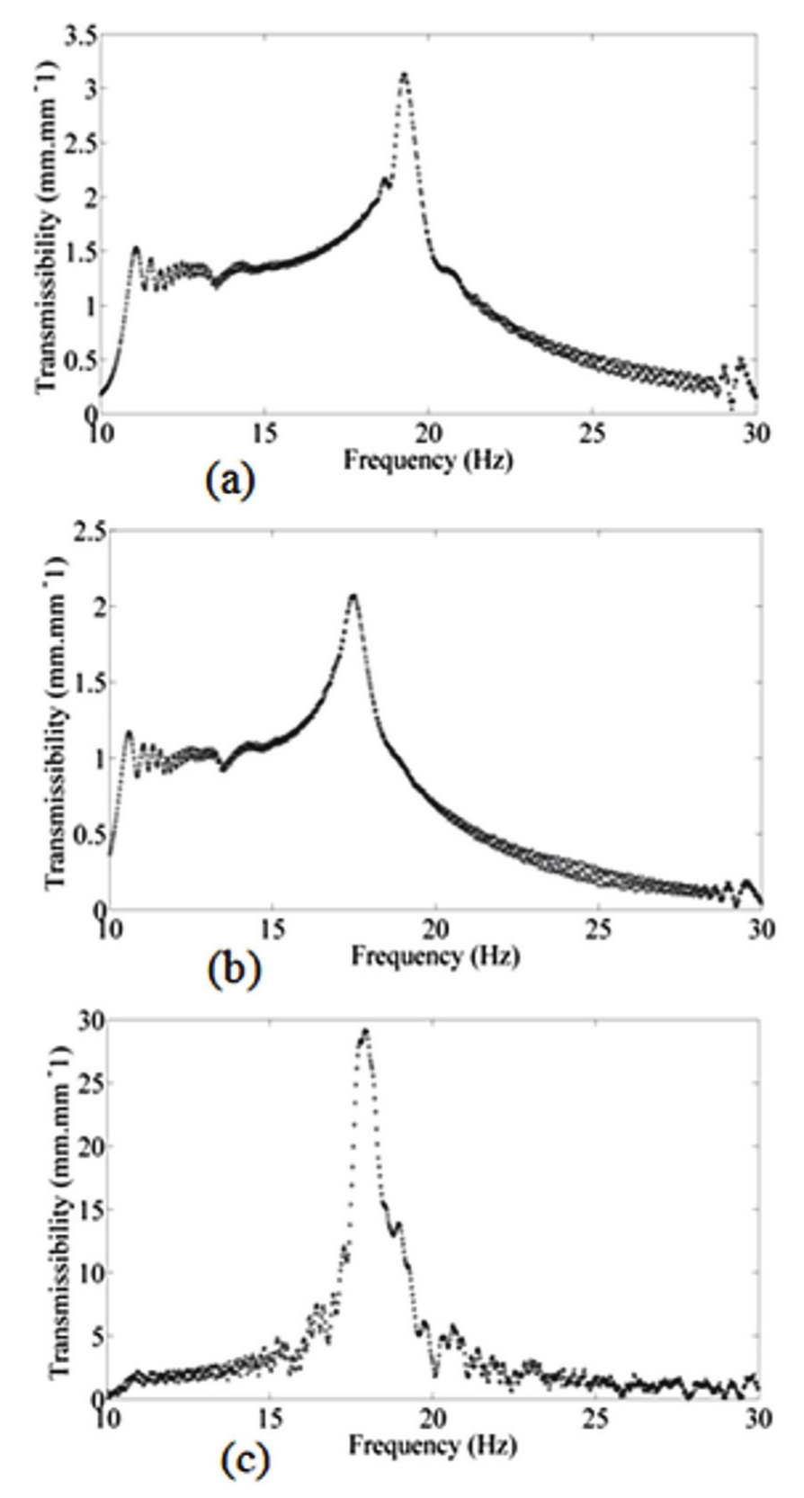 Transmissibility curves of the fruit-stem system for the green (a) and ripe (b)
stages and for the branches (c).