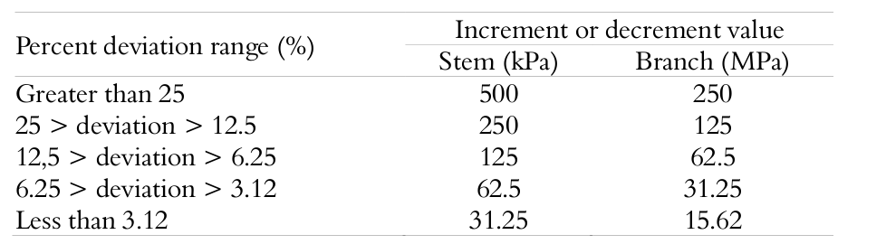 Increment or
decrement values of the elasticity modulus according to percent deviation.