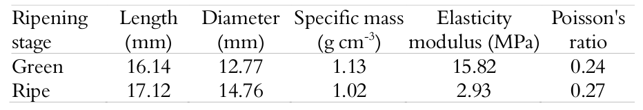 Geometric,
physical and mechanical properties of the fruit at the green and ripe stages,
according to Coelho et al. (2015).