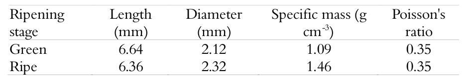 Geometric,
physical and mechanical properties of the stem at the green and ripe stages,
according to Coelho et al. (2015).